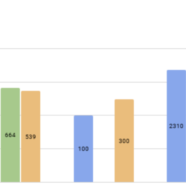 PYWL surface over time